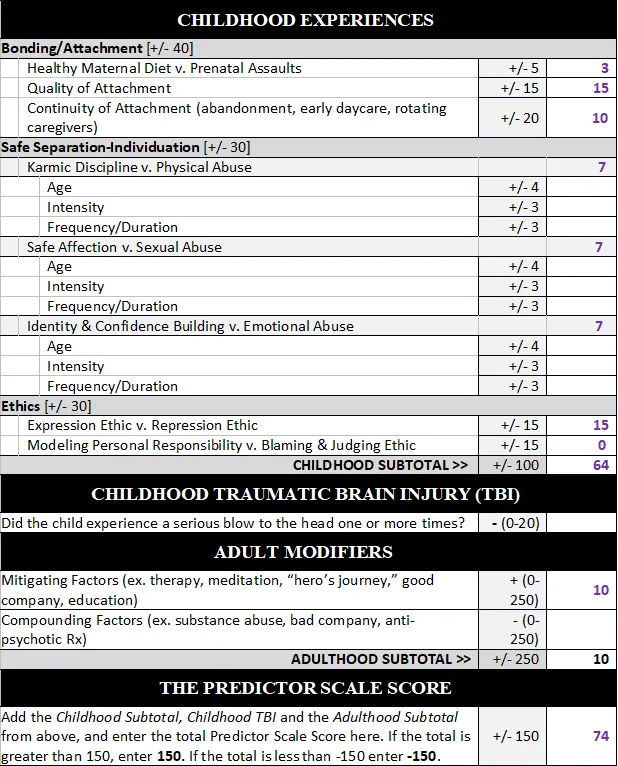 Predictor Scale score sheet filled in for Amanda Knox, with a total Predictor Scale Score of 74