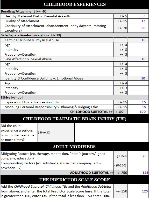 Predictor Scale score sheet filled in for Malala Yousafzai, with a total Predictor Scale Score of 125