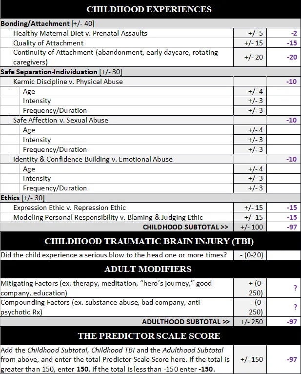 Predictor Scale score sheet filled in for Robert Alton Harris, with a total Predictor Scale Score of -97